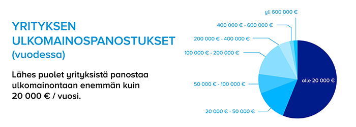 ulkomainonnan panostukset