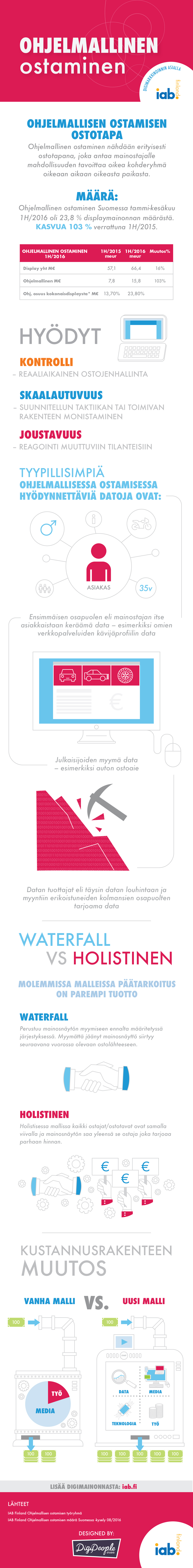 IAB ohjelmallisen ostamisen infograafi